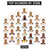 2010s Top Scorers by Zone 18"x18"