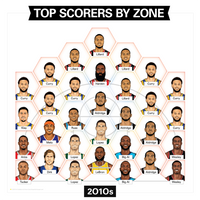 2010s Top Scorers by Zone 18 x 18" Framed